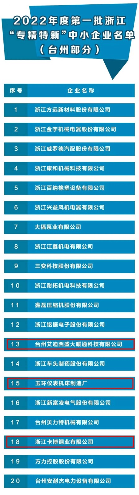 省級(jí)名單，玉環(huán)再添3家！